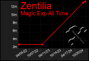 Total Graph of Zentilia