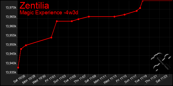 Last 31 Days Graph of Zentilia