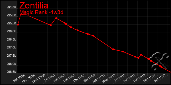 Last 31 Days Graph of Zentilia