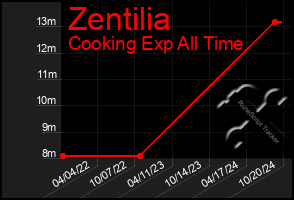 Total Graph of Zentilia