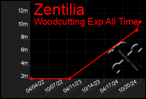 Total Graph of Zentilia