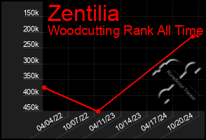 Total Graph of Zentilia