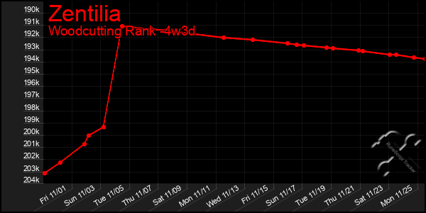 Last 31 Days Graph of Zentilia