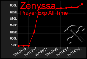 Total Graph of Zenyssa