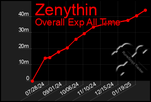 Total Graph of Zenythin