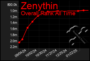 Total Graph of Zenythin