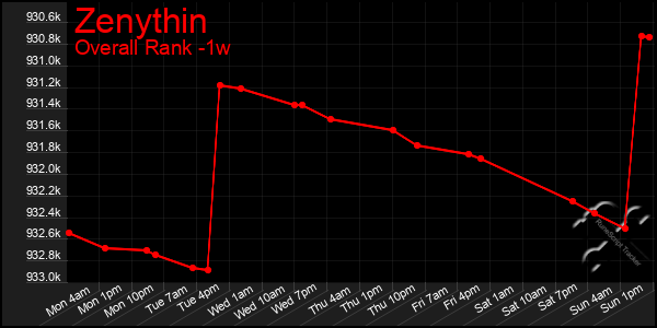 1 Week Graph of Zenythin