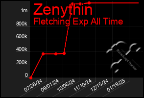 Total Graph of Zenythin