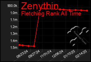 Total Graph of Zenythin