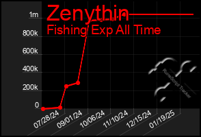 Total Graph of Zenythin