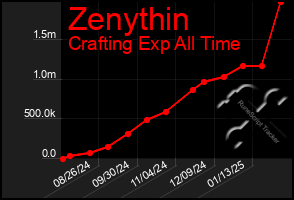 Total Graph of Zenythin