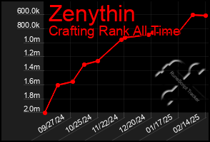 Total Graph of Zenythin