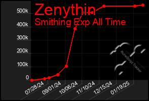 Total Graph of Zenythin