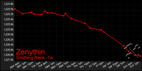 Last 7 Days Graph of Zenythin