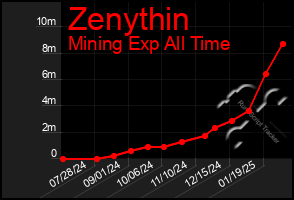 Total Graph of Zenythin