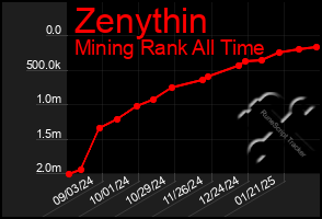 Total Graph of Zenythin