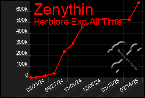 Total Graph of Zenythin