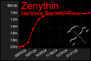 Total Graph of Zenythin