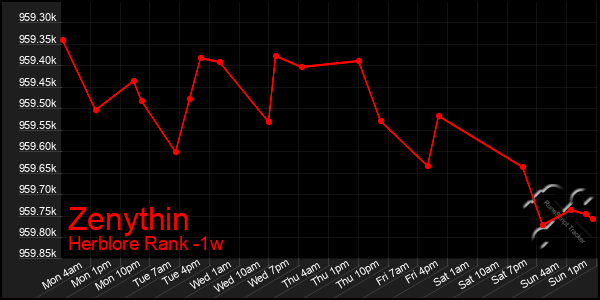 Last 7 Days Graph of Zenythin