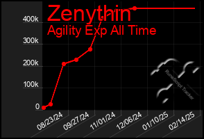 Total Graph of Zenythin