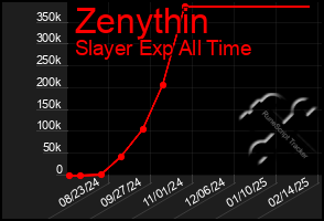 Total Graph of Zenythin