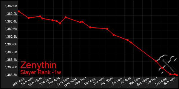 Last 7 Days Graph of Zenythin