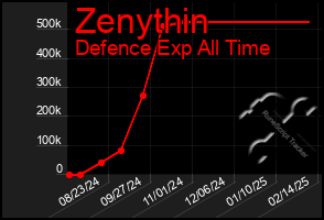 Total Graph of Zenythin