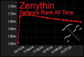 Total Graph of Zenythin