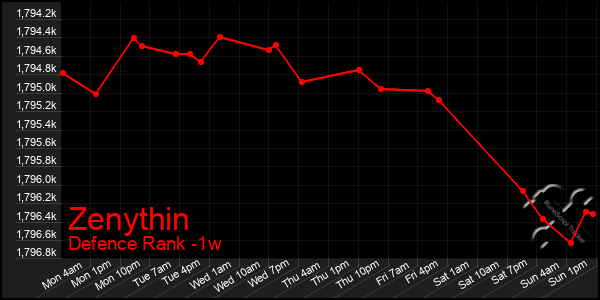 Last 7 Days Graph of Zenythin