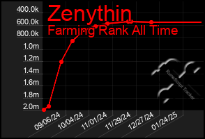 Total Graph of Zenythin