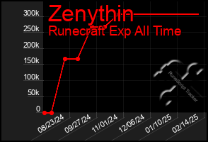 Total Graph of Zenythin