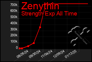 Total Graph of Zenythin