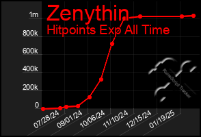 Total Graph of Zenythin