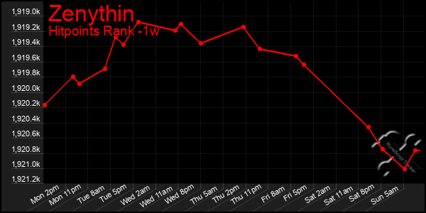 Last 7 Days Graph of Zenythin