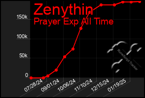 Total Graph of Zenythin