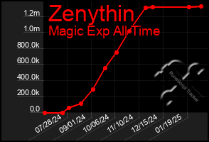 Total Graph of Zenythin