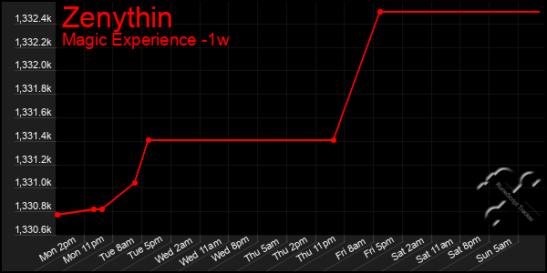 Last 7 Days Graph of Zenythin