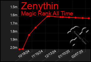 Total Graph of Zenythin