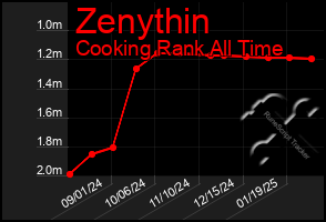 Total Graph of Zenythin