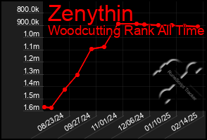 Total Graph of Zenythin