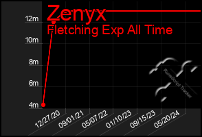 Total Graph of Zenyx