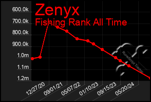 Total Graph of Zenyx