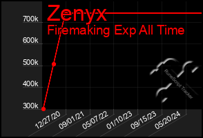 Total Graph of Zenyx