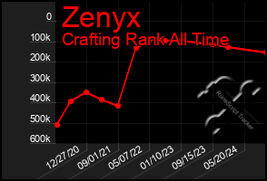 Total Graph of Zenyx