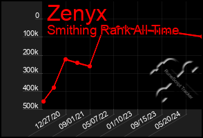 Total Graph of Zenyx