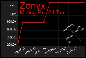 Total Graph of Zenyx