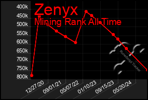 Total Graph of Zenyx