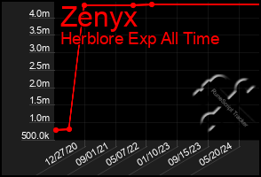 Total Graph of Zenyx