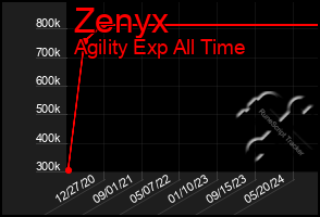 Total Graph of Zenyx