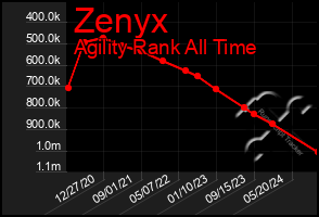 Total Graph of Zenyx